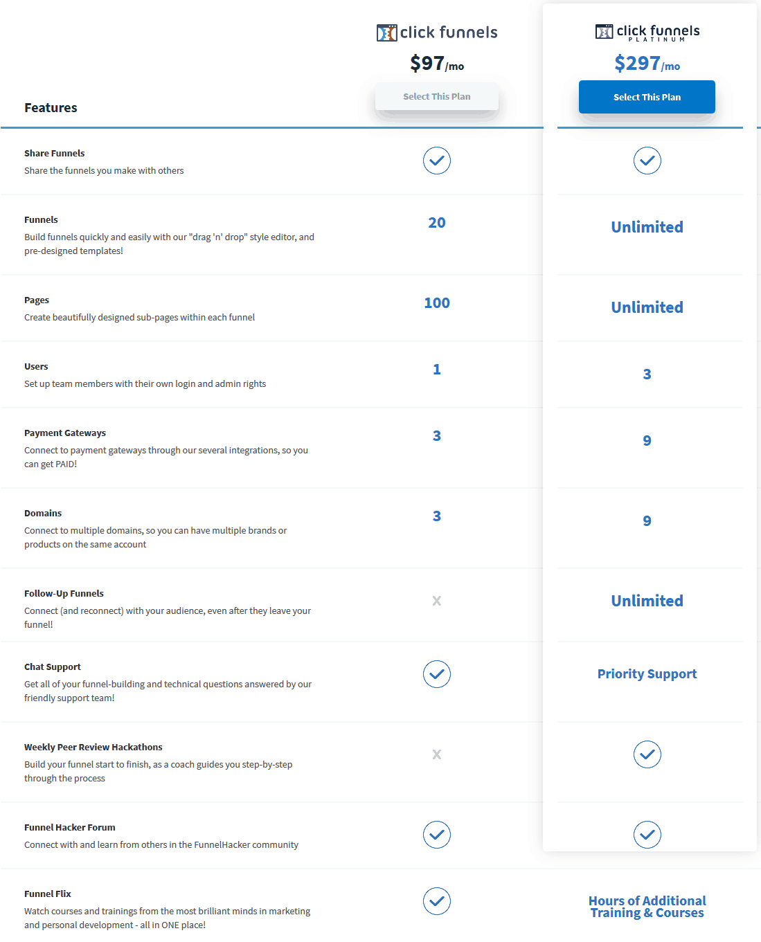 Clickfunnels Pricing